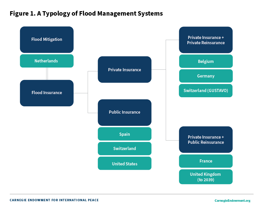 Fig. 1: A Typology of Flood Management Systems